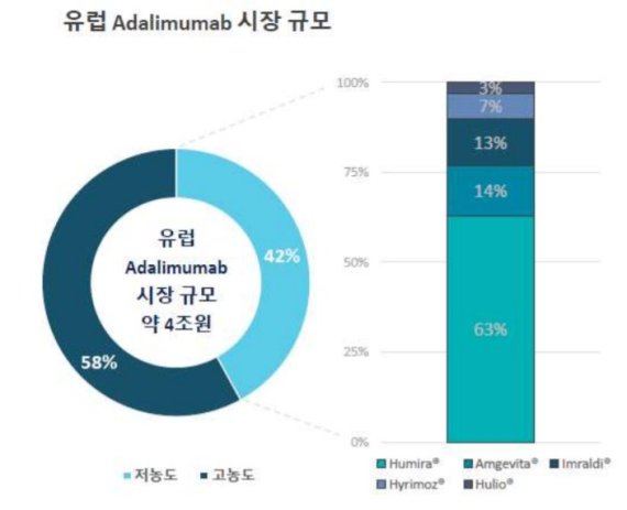 셀트리온 고농도 휴미라 바이오시밀러 4조 유럽 시장 공략 나선다