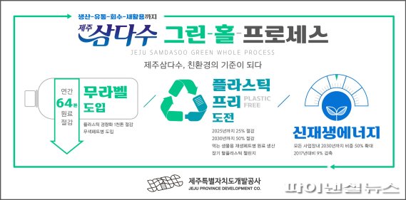 제주삼다수 '그린 홀 프로세스(Green Whole Process)' 인포그래픽