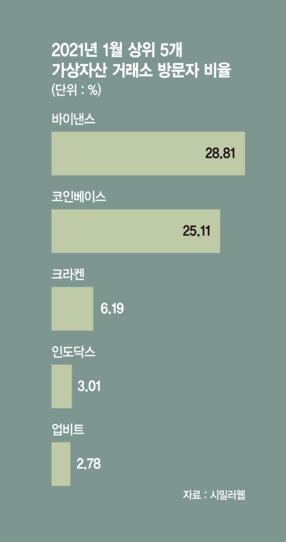 "나도 비트코인 투자"… 1월 거래소 3억4400만명 몰렸다