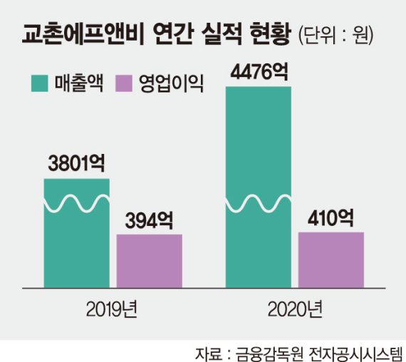 배달 수혜 입은 교촌치킨… 전체 가맹점 매출 1조원 돌파