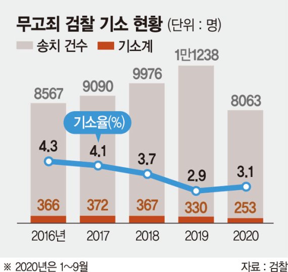 무고죄 100건 중 3건만 기소… 빈번한 성범죄 무고 '어쩌나'