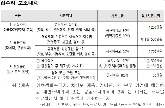 서울시, 46개 골목길 재생사업지 집수리비 50% 지원