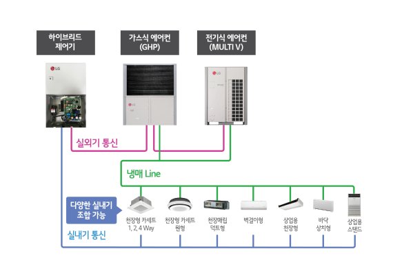 LG, 국내 최초 ‘하이브리드 시스템 에어컨’ 출시‥“전기·가스식 결합해 비용 절감”