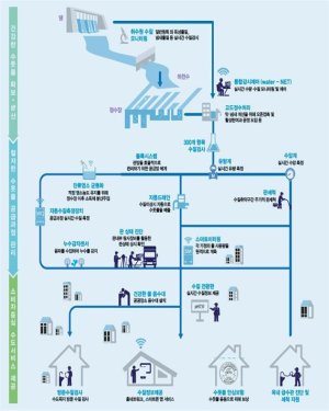 인천 ICT 접목 실시간 수돗물 측정·제어 시스템 구축
