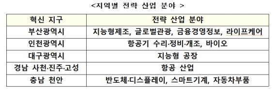 직업계고 혁신지구에 부산·인천 등 5곳 선정