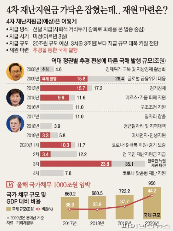 4차 재난지원금 재원 마련은 또 국채 발행?