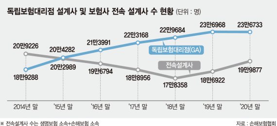 "GA, 다양한 상품 취급해 수수료 유리" 보험사 떠나는 설계사 [2021 보험 패러다임 전환 제판분리 시대 접어든 보험산업]