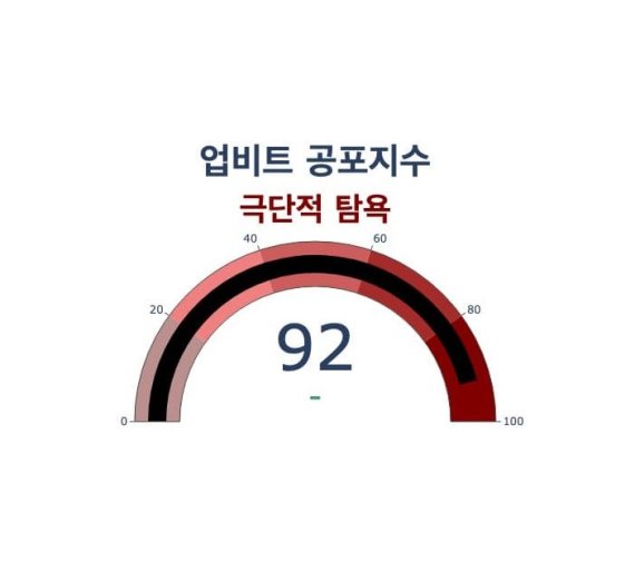 17일 업비트 공포지수는 전날보다 4계단 오른 92포인트를 기록했다.