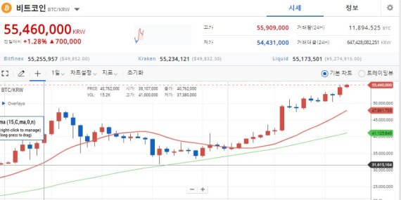 17일 오후 1시 기준 업비트에서 비트코인이 개당 5546만원에 거래되고 있다./ 사진=업비트