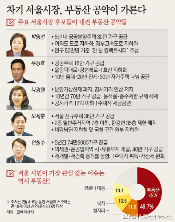 서울시장, 부동산 민심이 가른다.. 공약 살펴보니