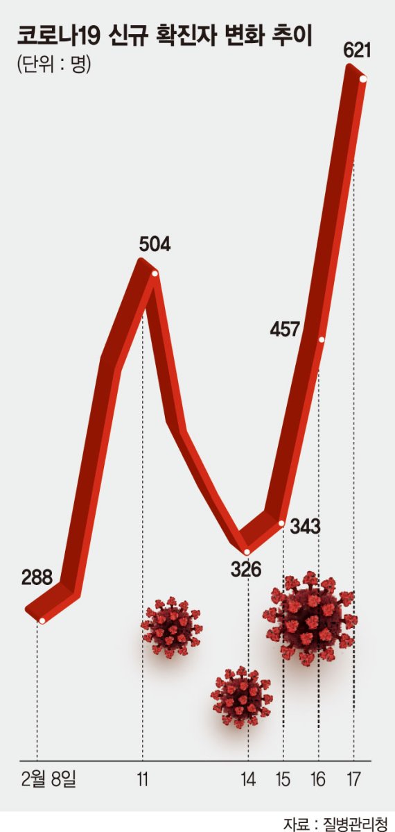 38일만에 확진자 600명대로 급증… "4차 대유행 우려" [코로나 재확산 경고등]