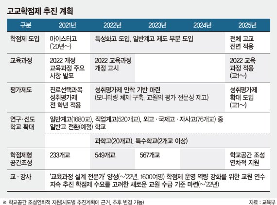 학생 진로·적성 맞춰 과목 다양화… 학교 밖 전문가도 채용 [고교학점제 2025년 도입]