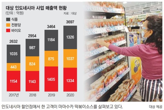 인니서 영역 넓히는 ‘대상’… "2030년 매출 1조4000억 목표"