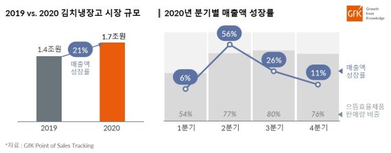 2020년 국내 김치냉장고 시장 규모 및 성장률 추이(자료=GfK) © 뉴스1