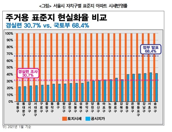 경실련 "실제 공시지가 현실화율 30.7%..정부 발표와 절반 차이"