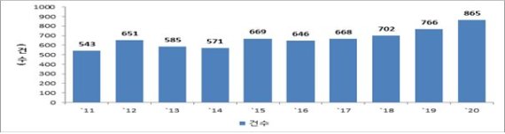 최근 10년 간 기업결합 심사 건수 /사진=공정위 제공