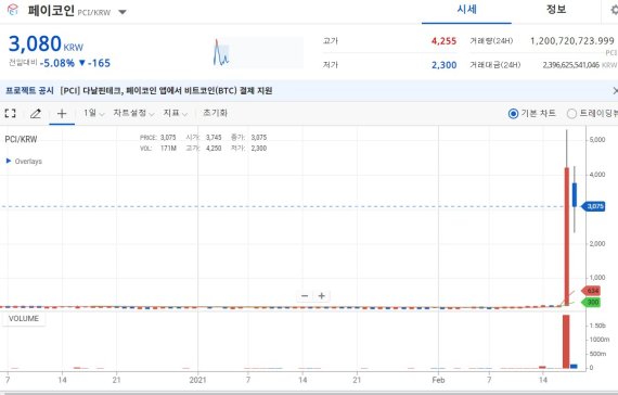 작년 12월부터 현재(2월 18일)까지 업비트 원화마켓 페이코인(PCI) 가격 추이 그래프. 전날 5300원대까지 오른 페이코인은 시장가 주문이 막히는 등 거래 제한 조치가 이뤄지면서 18일 3000원대까지 떨어졌다./ 사진=업비트