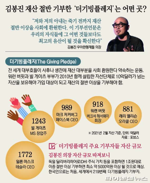 우아한형제들 김봉진 의장이 참여한 '더 기빙플레지' 현황. 파이낸셜뉴스 DB.
