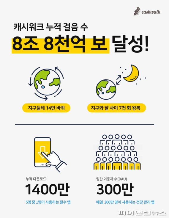 캐시워크, 누적걸음수 8조8천억보 달성