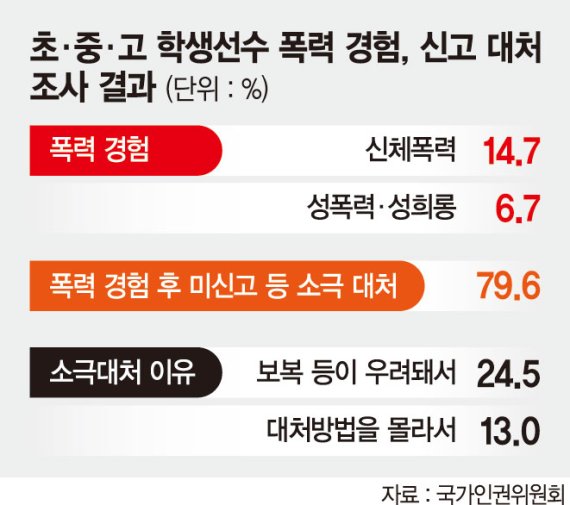 "운동은 맞으면서" 폭력 일상화… 보복 겁나 신고도 못한다 [반복되는 '학폭 악몽', 이대론 안된다]