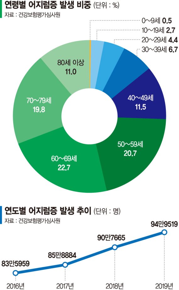 ‘어질어질’ 어지럼증 원인 다양.. 정확한 진단 받은 후 치료해야 [Weekend 헬스]