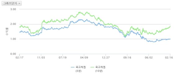 최근 5년간 국고채 3년물과 10년물 금리 추이. (금융투자협회 제공) © 뉴스1