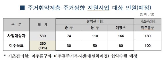 인천시, 주거취약계층 공공임대주택 이주 지원