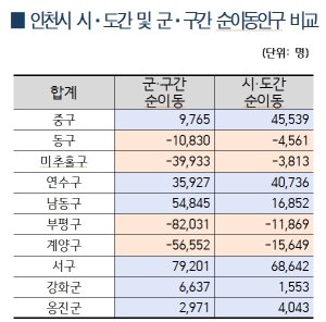 인천시에서 인구유입 가장 많은 곳 ‘서구’