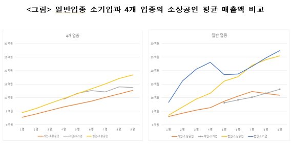 일반업종 소기업과 4개 업종의 소상공인 평균 매출액 비교