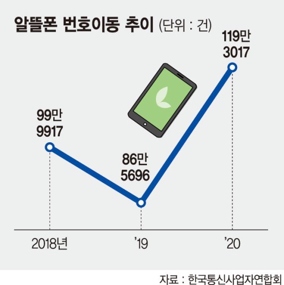 MZ 대세폰으로 '알뜰폰의 회춘'