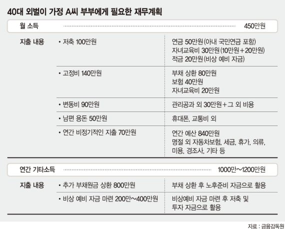 돈이 쌓이질 않는 40대 외벌이 부부 "적금 깨서 주식이라도 할까요?" [재테크 Q&A]