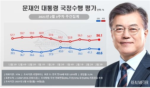 서울서 국민의힘 32.6% 민주당 29.5%...文지지율 ↓