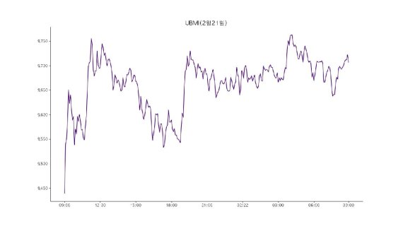 업비트 마켓 인덱스(UBMI) 지수는 22일 9706.7포인트로 전날보다 1.6% 올랐다.