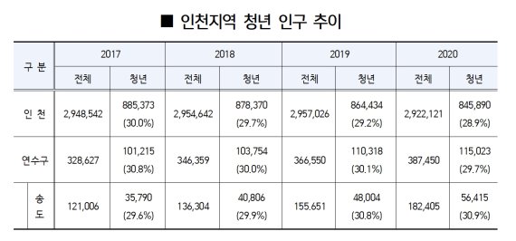 인천 연수구 청년들, 가장 시급한 문제는 '일자리'