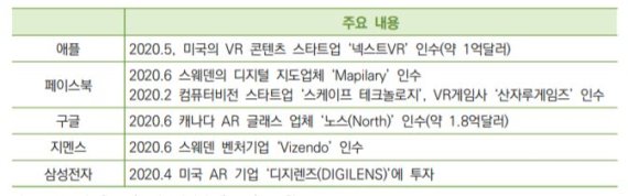 [서울=뉴시스] 글로벌 IT기업들의 AR･VR 투자 동향. 자료 산업연구원