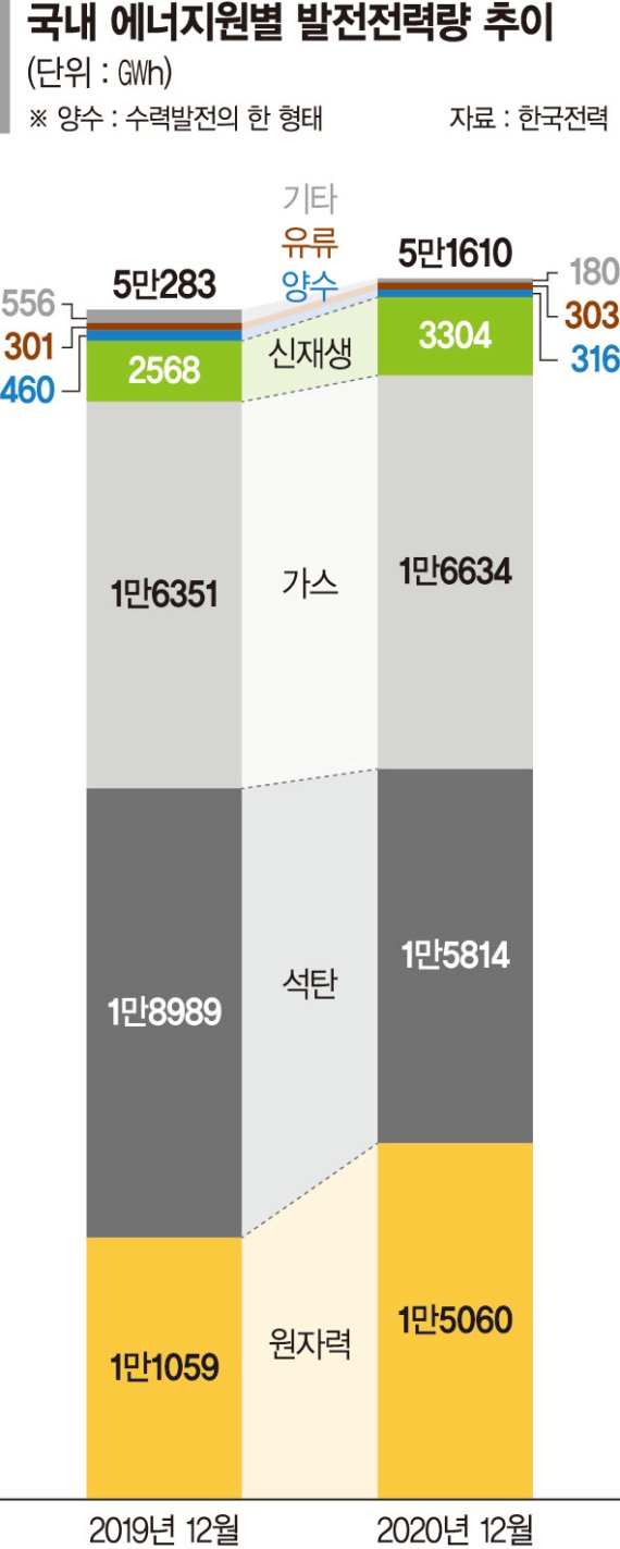 치솟는 유가… 전기료 인상 고지서 날아온다