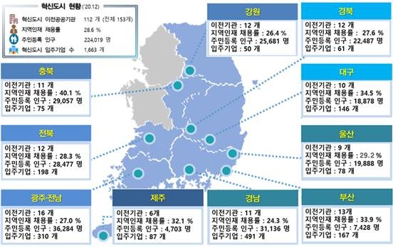 혁신도시 주요현황(2020년 12월말)