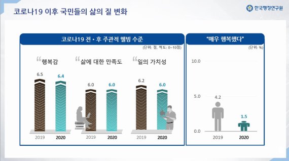 코로나로 국민 행복감↓..여성·청년·저소득층 타격 더 커