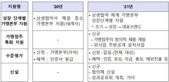 수준평가 제도 개선를 통해 착한 프랜차이즈 육성사업 개요 /사진=중소벤처기업부