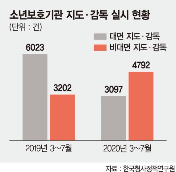 갈수록 잔혹해지는 '소년범죄'… 교화마저 코로나에 막혔다