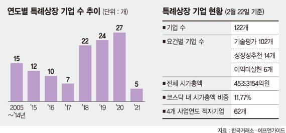 만성적자여도 상장 유지… 투자자 손해 봐도 보호받을 길 없다 [특례상장 이대로 괜찮나]