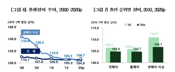 최근 10년간 출생성비 추이와 출산 순위별 성비 비교 /사진=통계청 제공