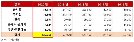 최근 5년간 공연 장르별 티켓 판매금액 /사진=인터파크