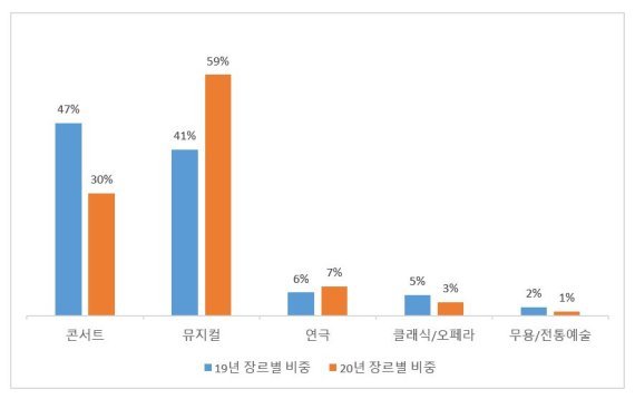 장르별판매금액비중 /사진=인터파크