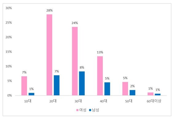 2020 인터파크공연예매자성별연령별분포 /사진=인터파크