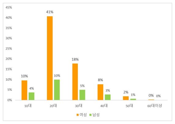 2020 온라인공연예매자성별연령별분포 /사진=인터파크