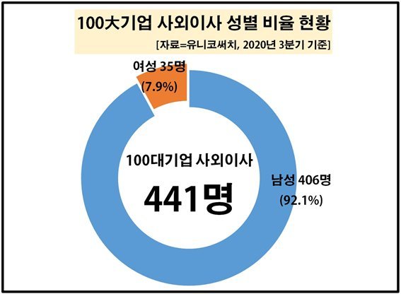 여전히 높은 '유리천장'..100대 기업 중 70곳 여성 사외이사 전무