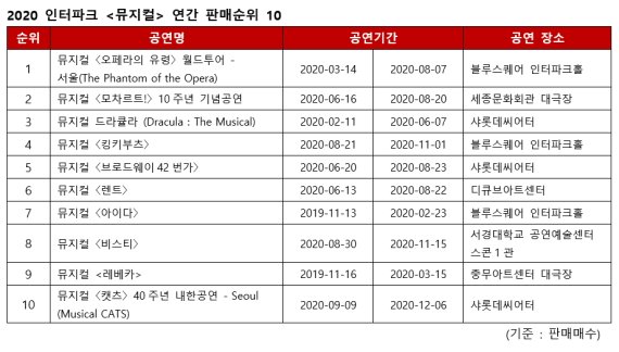 2020 공연계 '미스터트롯', '클래식 스타', '내한·라이선스'가 견인