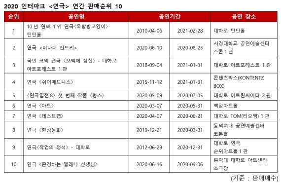 2020 공연계 '미스터트롯', '클래식 스타', '내한·라이선스'가 견인