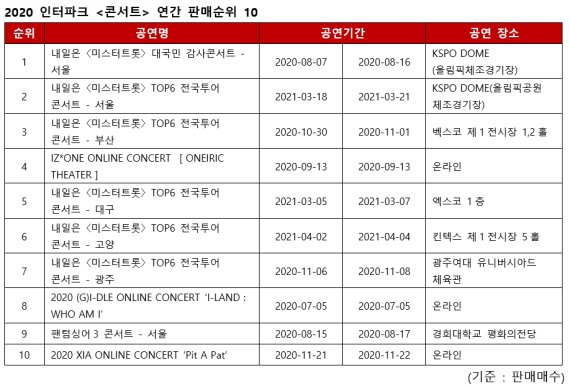 2020 공연계 '미스터트롯', '클래식 스타', '내한·라이선스'가 견인